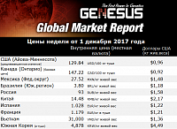 Мировые рынки, отчет Genesus – Испания, декабрь 2017 года